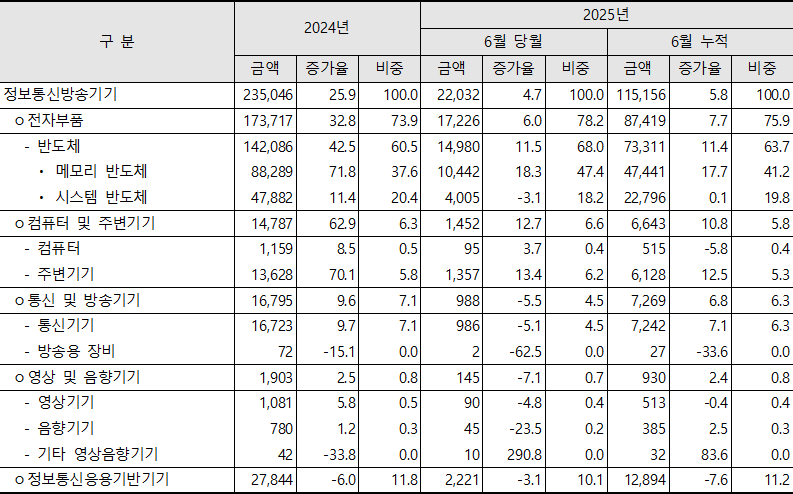 2025년 상반기 ICT 수출입, AI 반도체 덕에 수출 5.8% 반등! 1 2025년 상반기 ICT 수출입: 주요 ICT 품목별 수출 실적