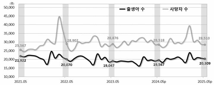 2025년 5월 인구동향: 출생 2만 돌파! 그런데 왜 불안할까? 1 2025년 5월 인구동향: 출생․사망