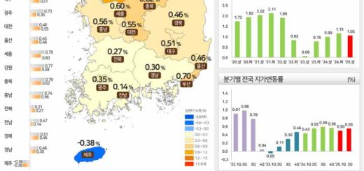 2025년 상반기 토지거래량 감소 원인…세종만 혼자 올랐다!