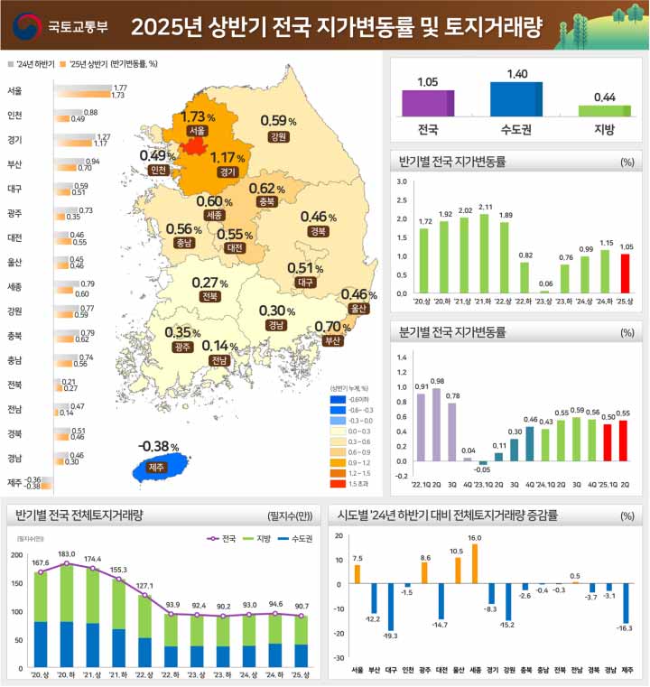 2025년 상반기 토지거래량 감소 원인…세종만 혼자 올랐다! 1 2025년 상반기 토지거래량 감소 원인