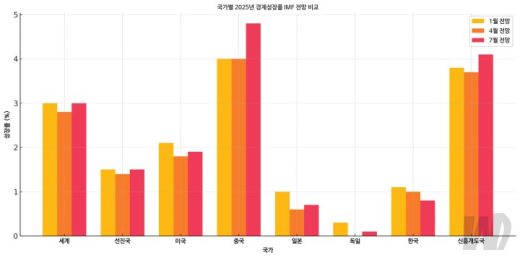 IMF 2025년 7월 세계경제전망 3.0% vs 한국 0.8%… 이유는 뭘까?