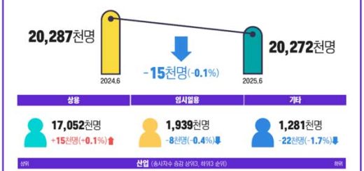 2025년 6월 사업체 노동력, 채용 6.4만 명 줄어…건설·숙박 직격탄