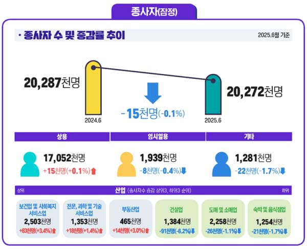 2025년 6월 사업체 노동력, 채용 6.4만 명 줄어…건설·숙박 직격탄 1 2025년 6월 사업체 노동력: 종사자 수 및 증감률 추이
