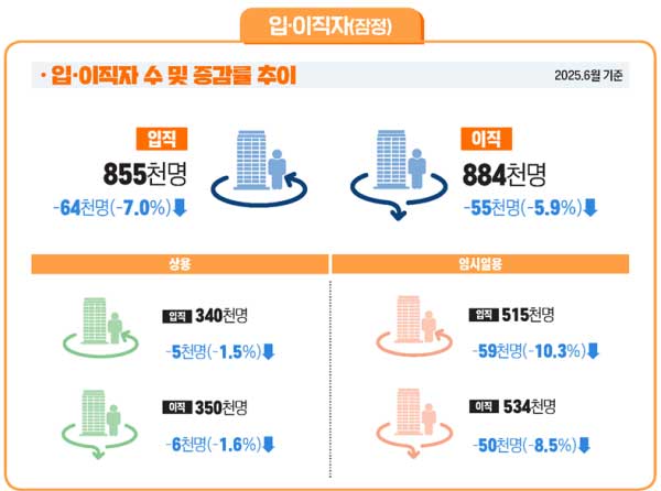 2025년 6월 사업체 노동력, 채용 6.4만 명 줄어…건설·숙박 직격탄 2 2025년 6월 사업체 노동력: 입직자 수 및 이직자 수 증감률 추이