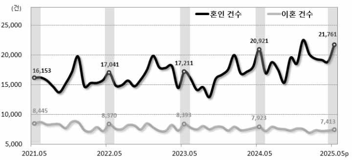 2025년 5월 인구동향: 출생 2만 돌파! 그런데 왜 불안할까? 2 2025년 5월 인구동향: 혼인․이혼