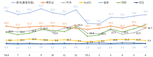 2025년 상반기 ICT 수출입, AI 반도체 덕에 수출 5.8% 반등!
