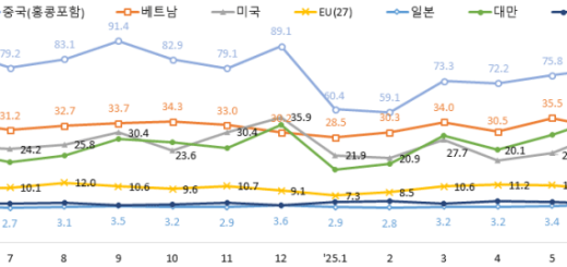 2025년 상반기 ICT 수출입, AI 반도체 덕에 수출 5.8% 반등!