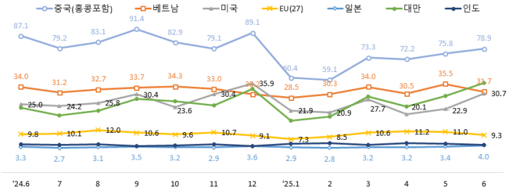 2025년 상반기 ICT 수출입, AI 반도체 덕에 수출 5.8% 반등! 2 2025년 상반기 ICT 수출입: 월별 주요 지역 수출 추이