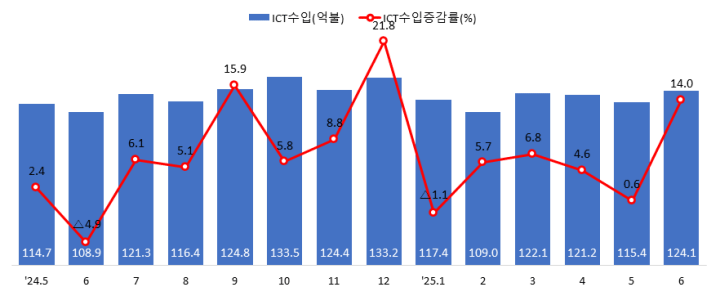 2025년 상반기 ICT 수출입, AI 반도체 덕에 수출 5.8% 반등! 3 2025년 상반기 ICT 수출입: 최근 ICT 수입 추이