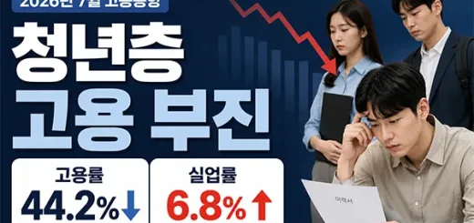 취업자는 10만8천명 늘었는데…청년층 고용 부진, 고용률 44.2%