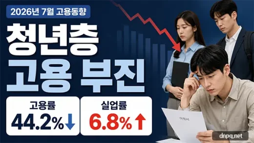 취업자는 10만8천명 늘었는데…청년층 고용 부진, 고용률 44.2%