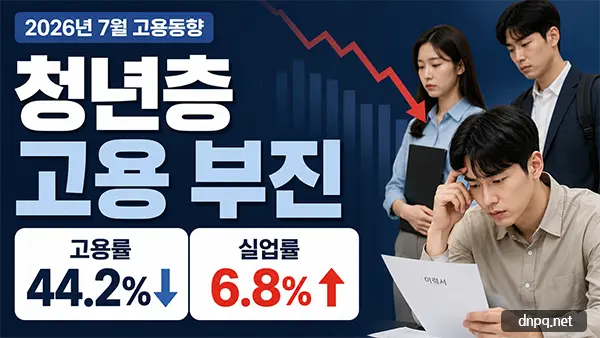 취업자는 10만8천명 늘었는데…청년층 고용 부진, 고용률 44.2%
