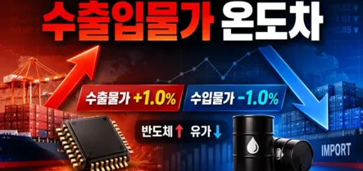 수출입물가 온도차 커져…수출 1.0%↑·수입 1.0%↓, 반도체가 갈랐다