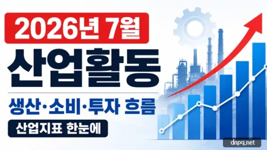2026년 7월 산업활동, 소비 2.4%↓ 투자 7.5%↑…경기 왜 엇갈렸나