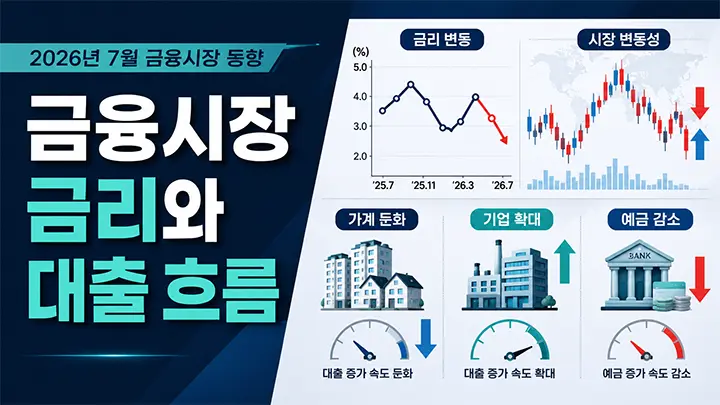 금리 상승과 주가 조정, 기업대출 7.7조원 늘고 은행 수신 30조원 감소
