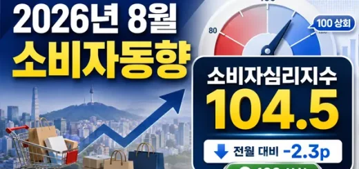 먹거리 기름값 물가 부담, 장보기 걱정 커졌다…경기판단 5p↓