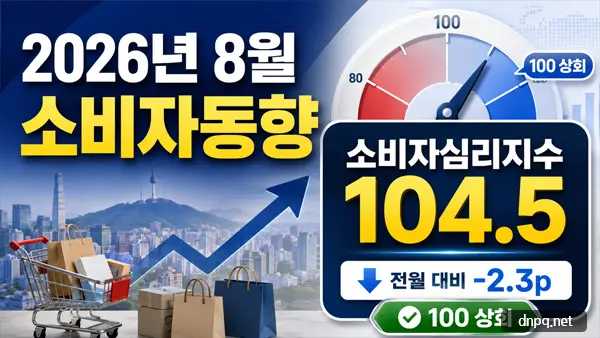먹거리 기름값 물가 부담, 장보기 걱정 커졌다…경기판단 5p↓
