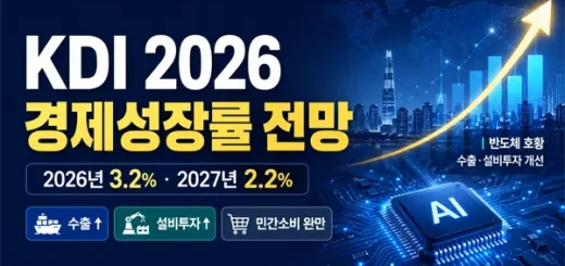 KDI 2026 경제성장률 전망 3.2%로 상향…수출 8.7%가 만든 반전
