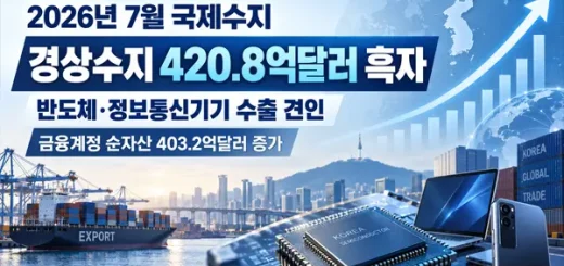 반도체·IT 수출 증가, 경상수지 420.8억달러 흑자…역대 2위