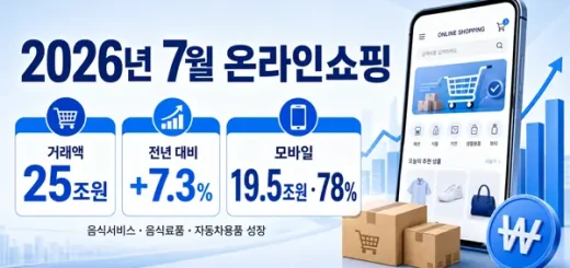 2026년 7월 온라인쇼핑 25조 돌파…7.3% 늘어난 돈, 어디로 갔나