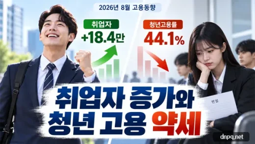 취업자 증가와 청년 고용 약세…18만4천명 늘어도 청년 고용률 44.1%