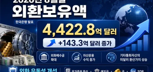 외환보유액 143.3억달러 증가, 4,400억달러 돌파…예수금·운용수익이 끌어올렸다