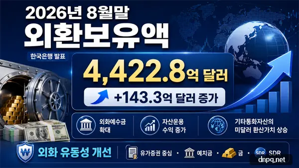 외환보유액 143.3억달러 증가, 4,400억달러 돌파…예수금·운용수익이 끌어올렸다