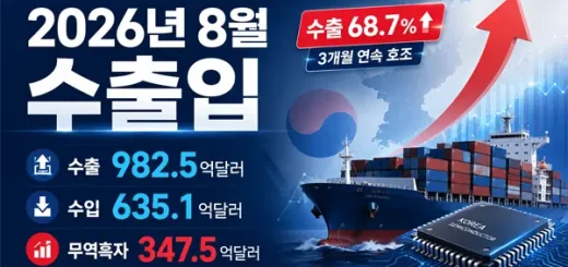 2026년 8월 수출입 68.7% 급증…반도체 467억달러가 바꾼 무역판도