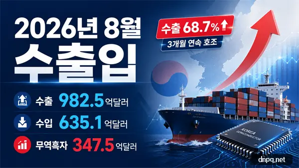 2026년 8월 수출입 68.7% 급증…반도체 467억달러가 바꾼 무역판도
