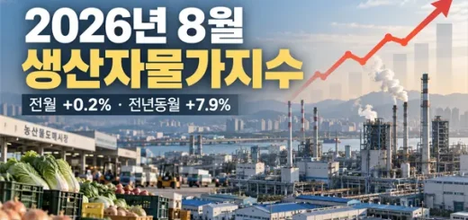생산자물가 신선식품 상승 7.4%…시금치 51.9%, 전체는 0.2%