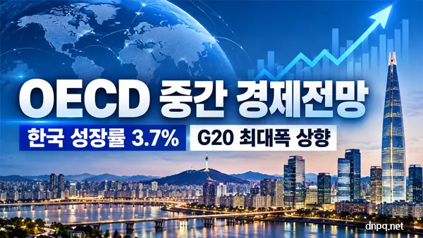 OECD 한국 성장률 상향 조정 3.7%, G20 최대폭 이끈 수출·생산